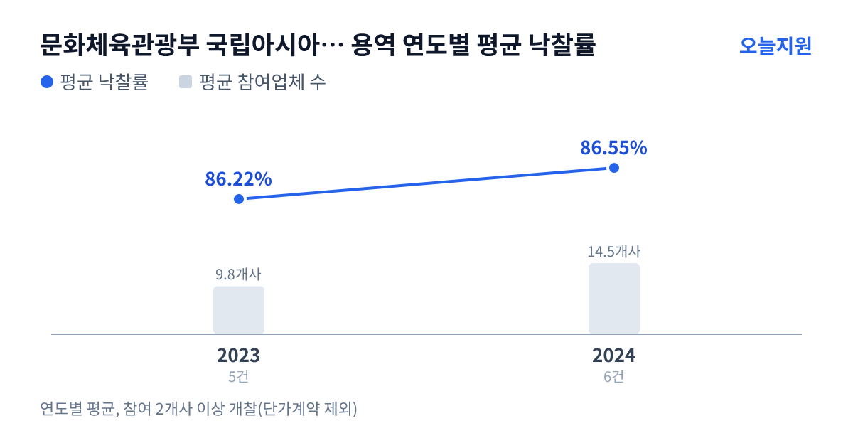 문화체육관광부 국립아시아문화전당 용역 연도별 평균 낙찰률과 평균 참여업체 수 — 2023년 86.22%·10개사, 2024년 86.55%·15개사