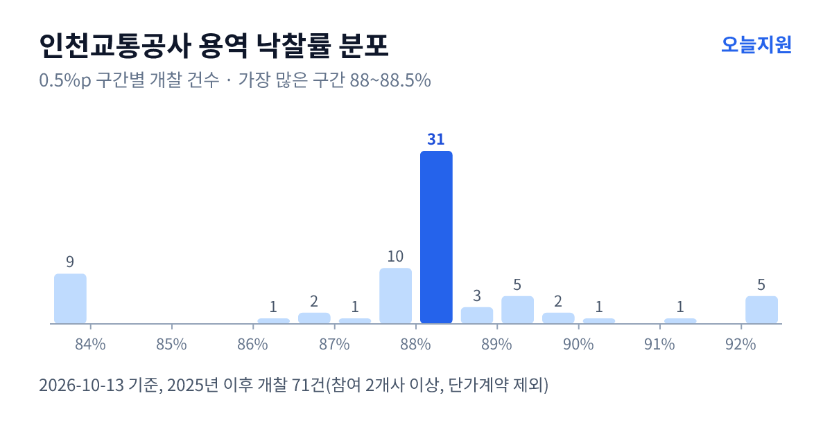인천교통공사 용역 낙찰률 분포 — 2025년 이후 개찰 71건, 가장 많이 몰린 구간 88~88.5%(31건)