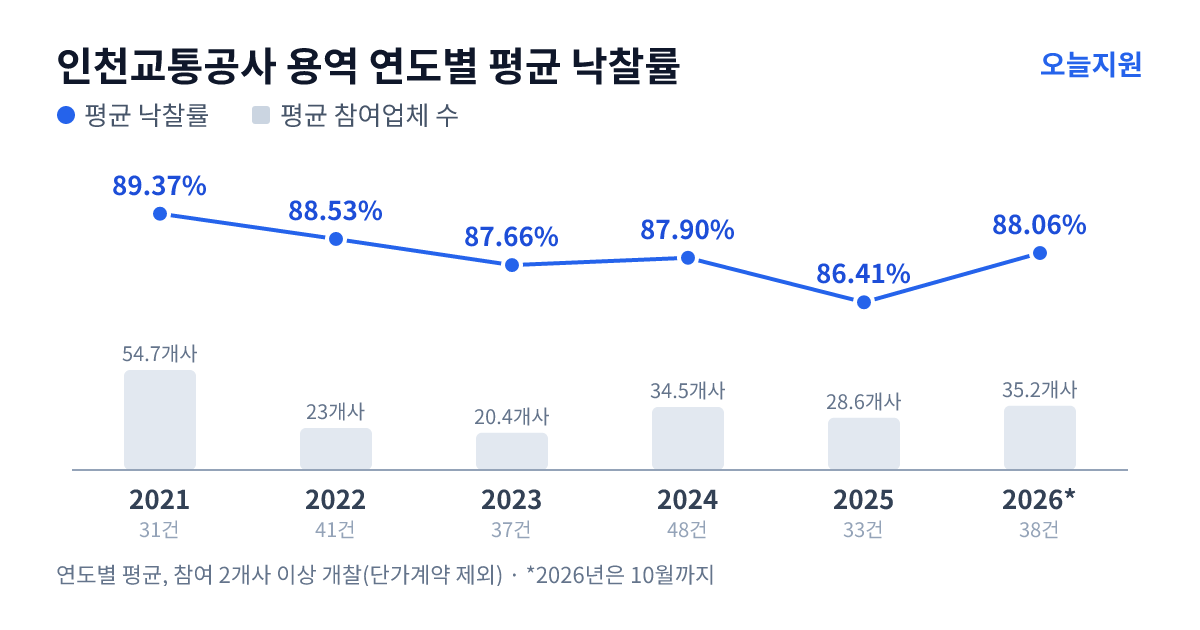 인천교통공사 용역 연도별 평균 낙찰률과 평균 참여업체 수 — 2021년 89.37%·55개사, 2022년 88.53%·23개사, 2023년 87.66%·20개사, 2024년 87.90%·35개사, 2025년 86.41%·29개사, 2026년 88.06%·35개사
