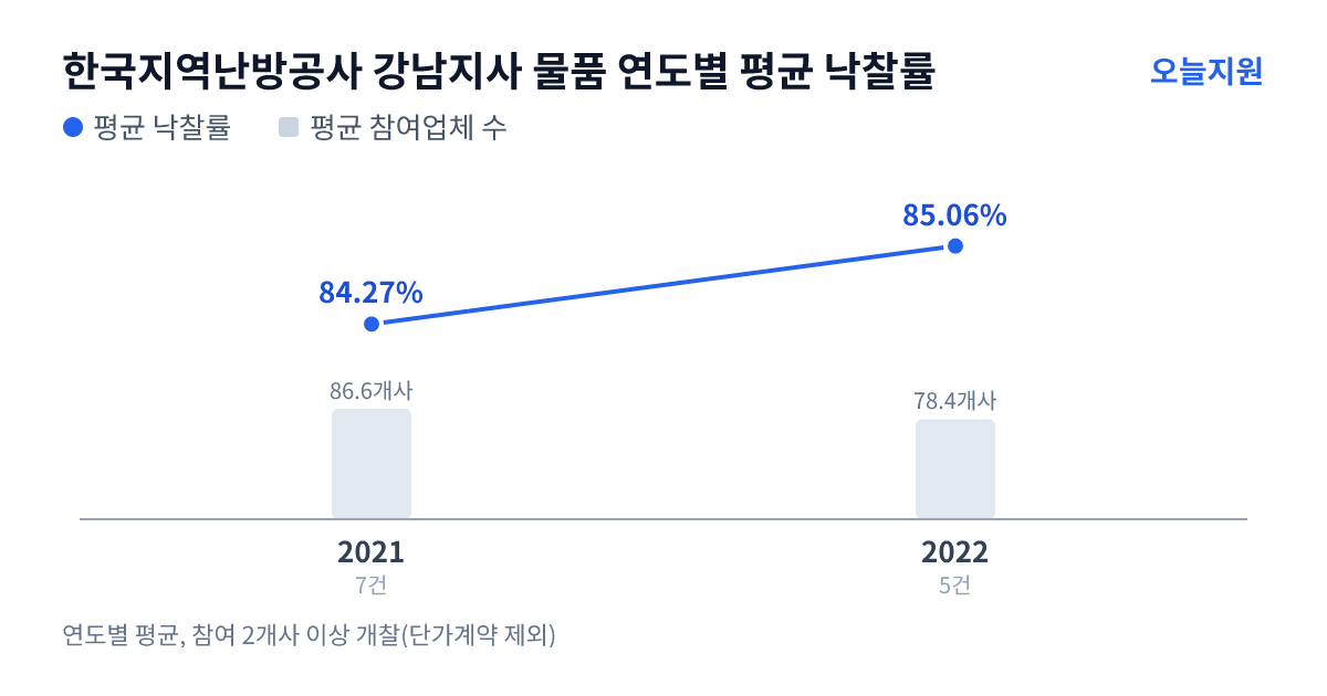 한국지역난방공사 강남지사 물품 연도별 평균 낙찰률과 평균 참여업체 수 — 2021년 84.27%·87개사, 2022년 85.06%·78개사