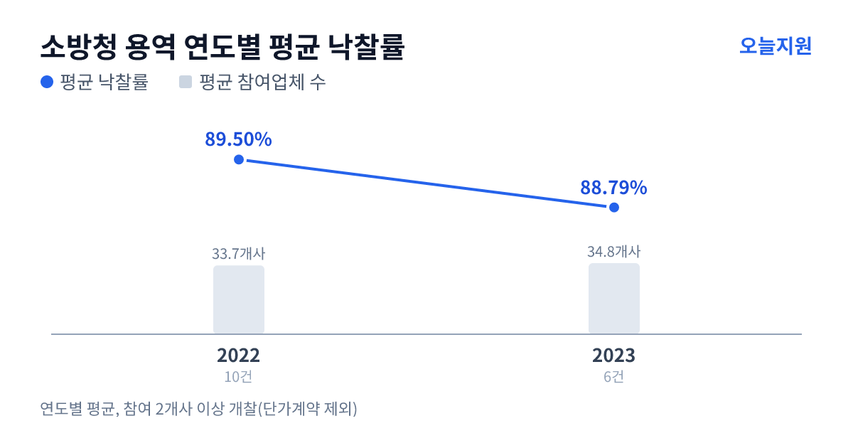 소방청 용역 연도별 평균 낙찰률과 평균 참여업체 수 — 2022년 89.50%·34개사, 2023년 88.79%·35개사