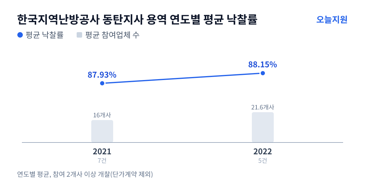한국지역난방공사 동탄지사 용역 연도별 평균 낙찰률과 평균 참여업체 수 — 2021년 87.93%·16개사, 2022년 88.15%·22개사