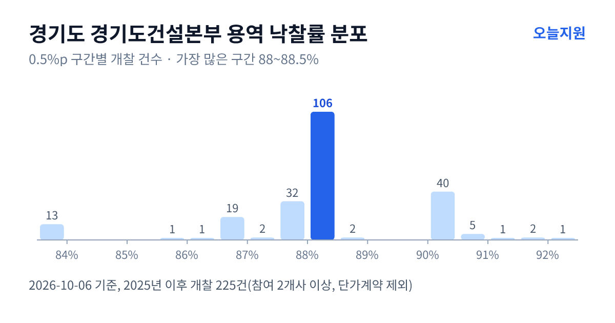 경기도 경기도건설본부 용역 낙찰률 분포 — 2025년 이후 개찰 225건, 가장 많이 몰린 구간 88~88.5%(106건)