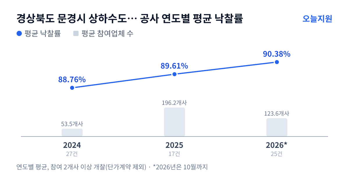 경상북도 문경시 상하수도사업소 공사 연도별 평균 낙찰률과 평균 참여업체 수 — 2024년 88.76%·54개사, 2025년 89.61%·196개사, 2026년 90.38%·124개사