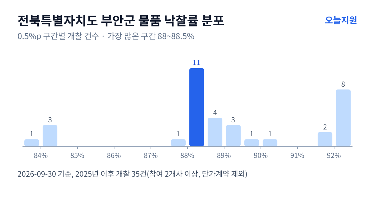 전북특별자치도 부안군 물품 낙찰률 분포 — 2025년 이후 개찰 35건, 가장 많이 몰린 구간 88~88.5%(11건)