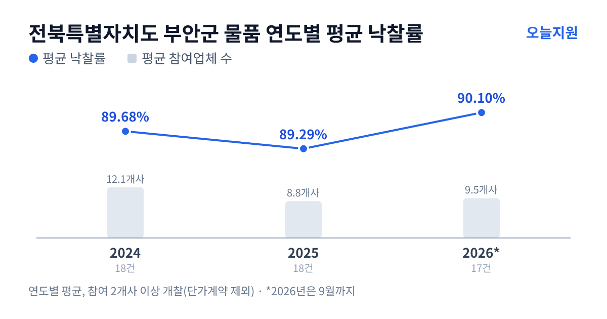 전북특별자치도 부안군 물품 연도별 평균 낙찰률과 평균 참여업체 수 — 2024년 89.68%·12개사, 2025년 89.29%·9개사, 2026년 90.10%·10개사