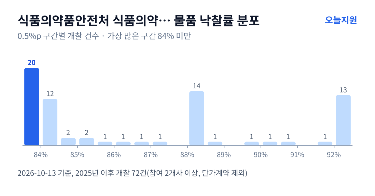 식품의약품안전처 식품의약품안전평가원 물품 낙찰률 분포 — 2025년 이후 개찰 72건, 가장 많이 몰린 구간 84% 미만(20건)