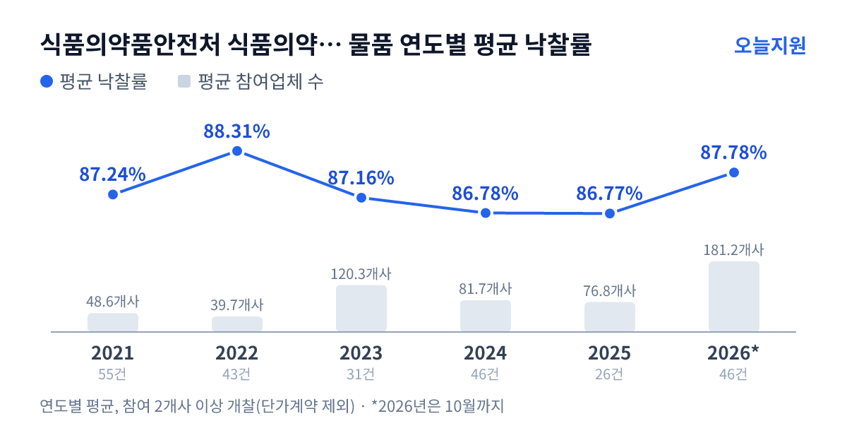 식품의약품안전처 식품의약품안전평가원 물품 연도별 평균 낙찰률과 평균 참여업체 수 — 2021년 87.24%·49개사, 2022년 88.31%·40개사, 2023년 87.16%·120개사, 2024년 86.78%·82개사, 2025년 86.77%·77개사, 2026년 87.78%·181개사