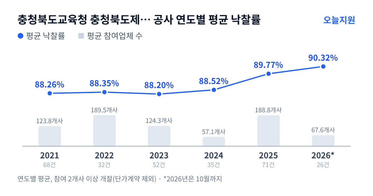 충청북도교육청 충청북도제천교육지원청 공사 연도별 평균 낙찰률과 평균 참여업체 수 — 2021년 88.26%·124개사, 2022년 88.35%·190개사, 2023년 88.20%·124개사, 2024년 88.52%·57개사, 2025년 89.77%·189개사, 2026년 90.32%·68개사