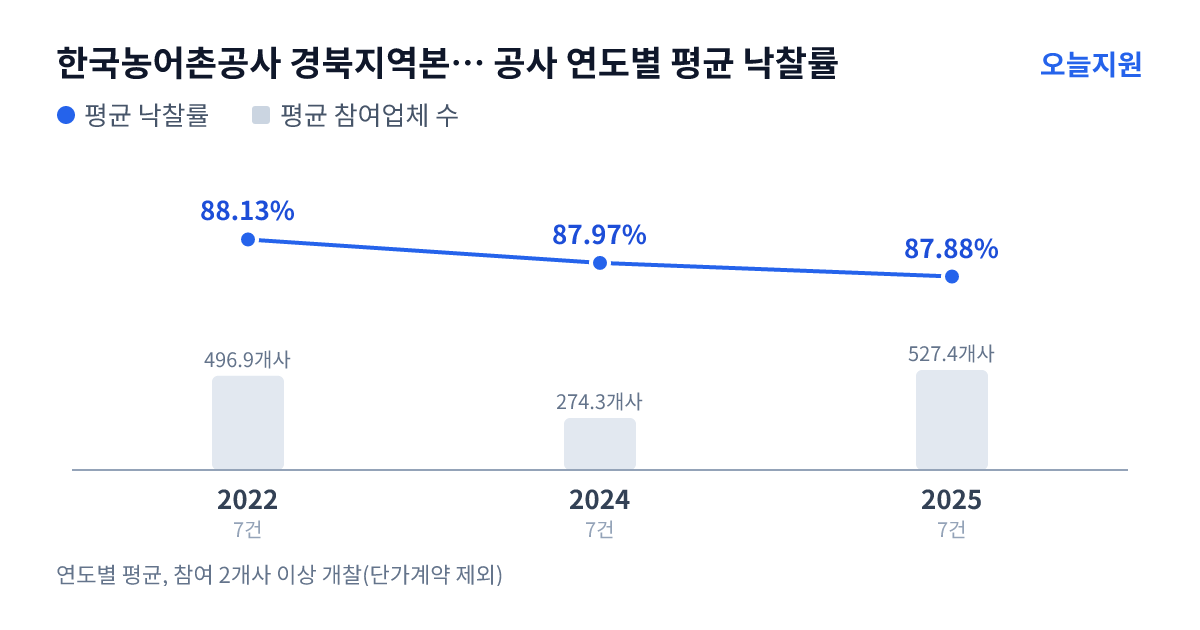 한국농어촌공사 경북지역본부 영덕.울진지사 공사 연도별 평균 낙찰률과 평균 참여업체 수 — 2022년 88.13%·497개사, 2024년 87.97%·274개사, 2025년 87.88%·527개사