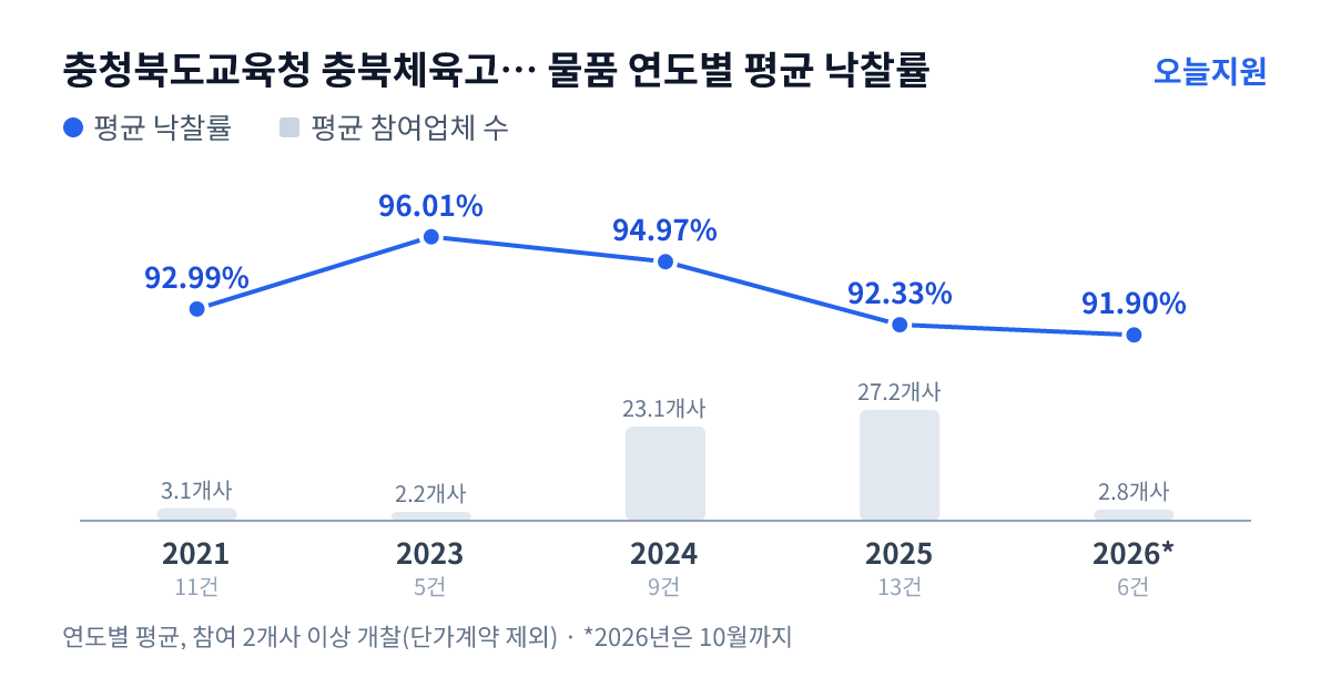 충청북도교육청 충북체육고등학교 물품 연도별 평균 낙찰률과 평균 참여업체 수 — 2021년 92.99%·3개사, 2023년 96.01%·2개사, 2024년 94.97%·23개사, 2025년 92.33%·27개사, 2026년 91.90%·3개사