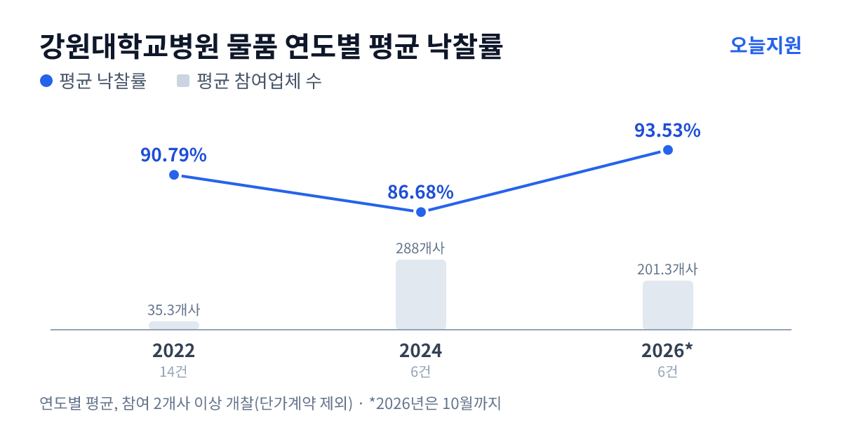 강원대학교병원 물품 연도별 평균 낙찰률과 평균 참여업체 수 — 2022년 90.79%·35개사, 2024년 86.68%·288개사, 2026년 93.53%·201개사