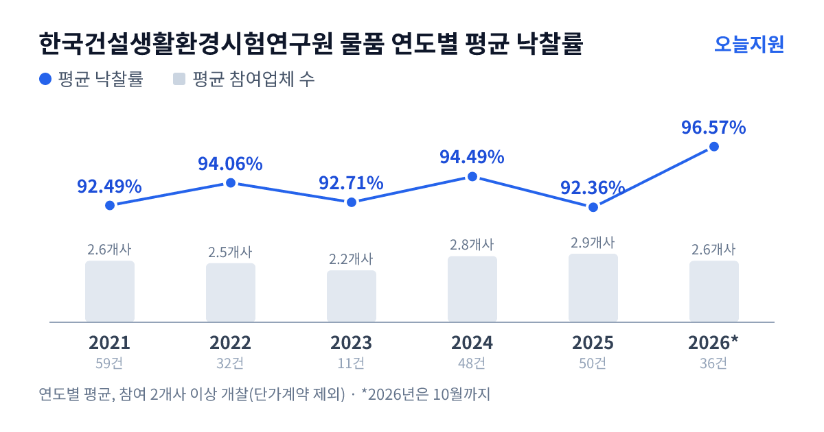 한국건설생활환경시험연구원 물품 연도별 평균 낙찰률과 평균 참여업체 수 — 2021년 92.49%·3개사, 2022년 94.06%·3개사, 2023년 92.71%·2개사, 2024년 94.49%·3개사, 2025년 92.36%·3개사, 2026년 96.57%·3개사