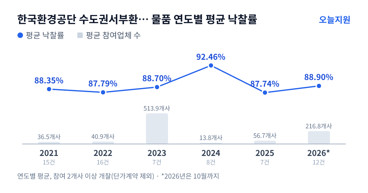 한국환경공단 수도권서부환경본부 물품 연도별 평균 낙찰률과 평균 참여업체 수 — 2021년 88.35%·37개사, 2022년 87.79%·41개사, 2023년 88.70%·514개사, 2024년 92.46%·14개사, 2025년 87.74%·57개사, 2026년 88.90%·217개사
