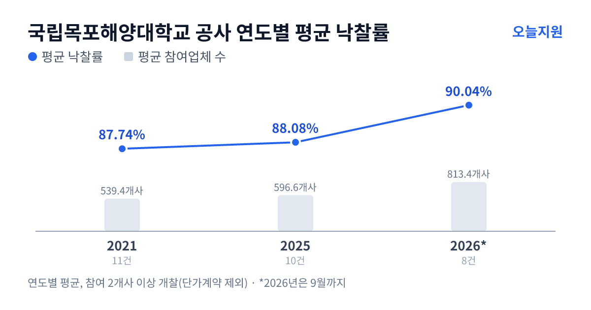 국립목포해양대학교 공사 연도별 평균 낙찰률과 평균 참여업체 수 — 2021년 87.74%·539개사, 2025년 88.08%·597개사, 2026년 90.04%·813개사