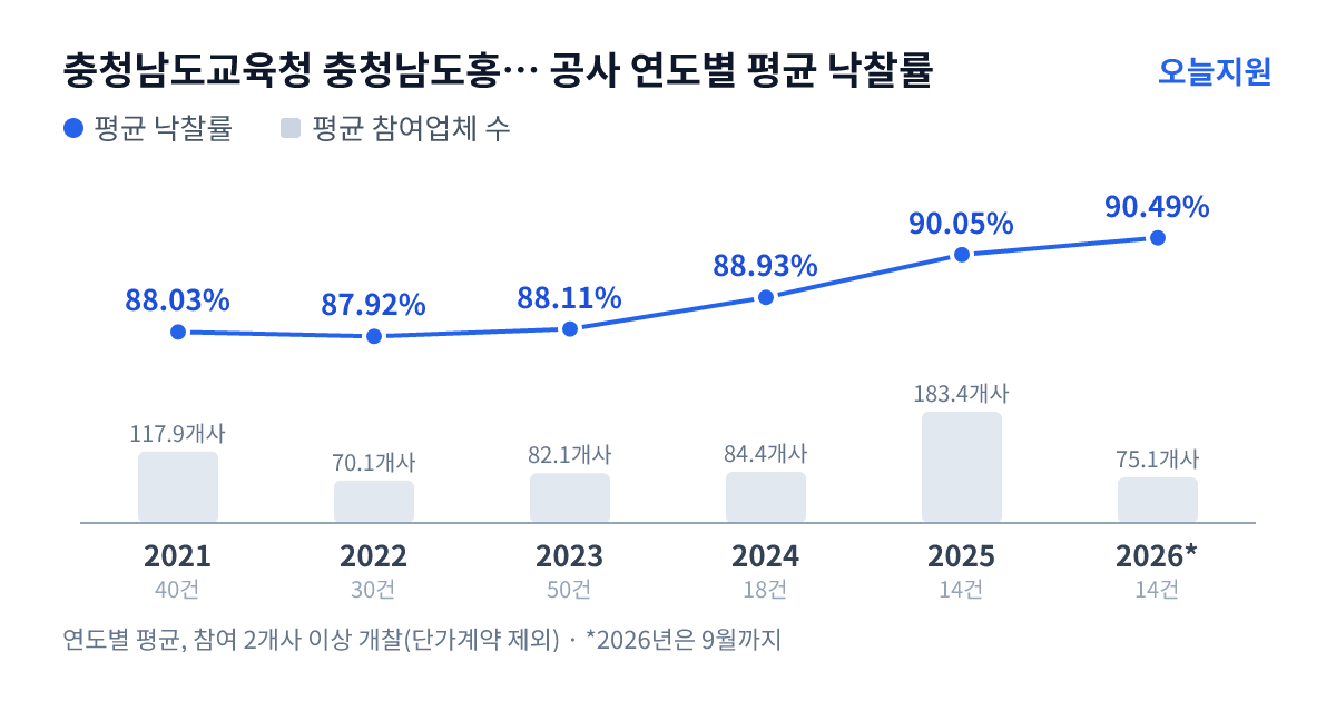 충청남도교육청 충청남도홍성교육지원청 공사 연도별 평균 낙찰률과 평균 참여업체 수 — 2021년 88.03%·118개사, 2022년 87.92%·70개사, 2023년 88.11%·82개사, 2024년 88.93%·84개사, 2025년 90.05%·183개사, 2026년 90.49%·75개사
