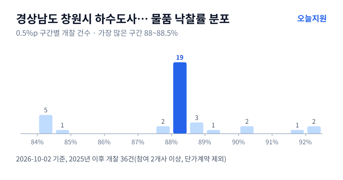 경상남도 창원시 하수도사업소 물품 낙찰률 분포 — 2025년 이후 개찰 36건, 가장 많이 몰린 구간 88~88.5%(19건)