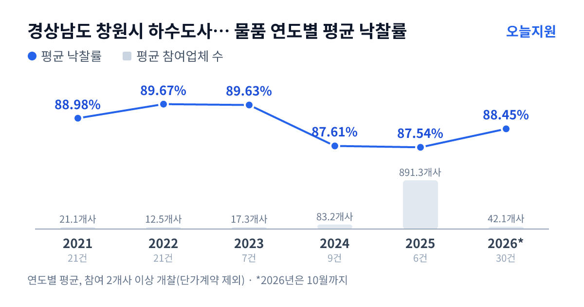 경상남도 창원시 하수도사업소 물품 연도별 평균 낙찰률과 평균 참여업체 수 — 2021년 88.98%·21개사, 2022년 89.67%·13개사, 2023년 89.63%·17개사, 2024년 87.61%·83개사, 2025년 87.54%·891개사, 2026년 88.45%·42개사