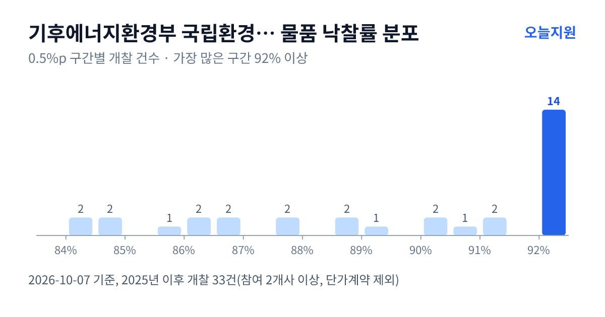기후에너지환경부 국립환경과학원 물품 낙찰률 분포 — 2025년 이후 개찰 33건, 가장 많이 몰린 구간 92% 이상(14건)