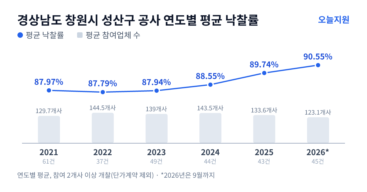 경상남도 창원시 성산구 공사 연도별 평균 낙찰률과 평균 참여업체 수 — 2021년 87.97%·130개사, 2022년 87.79%·145개사, 2023년 87.94%·139개사, 2024년 88.55%·144개사, 2025년 89.74%·134개사, 2026년 90.55%·123개사