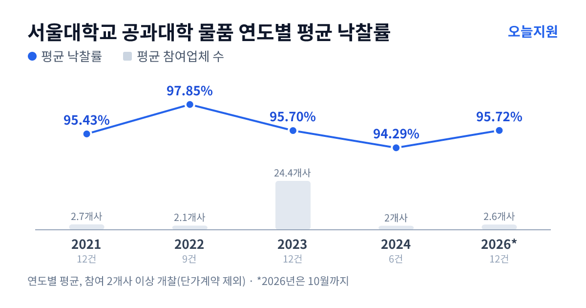 서울대학교 공과대학 물품 연도별 평균 낙찰률과 평균 참여업체 수 — 2021년 95.43%·3개사, 2022년 97.85%·2개사, 2023년 95.70%·24개사, 2024년 94.29%·2개사, 2026년 95.72%·3개사