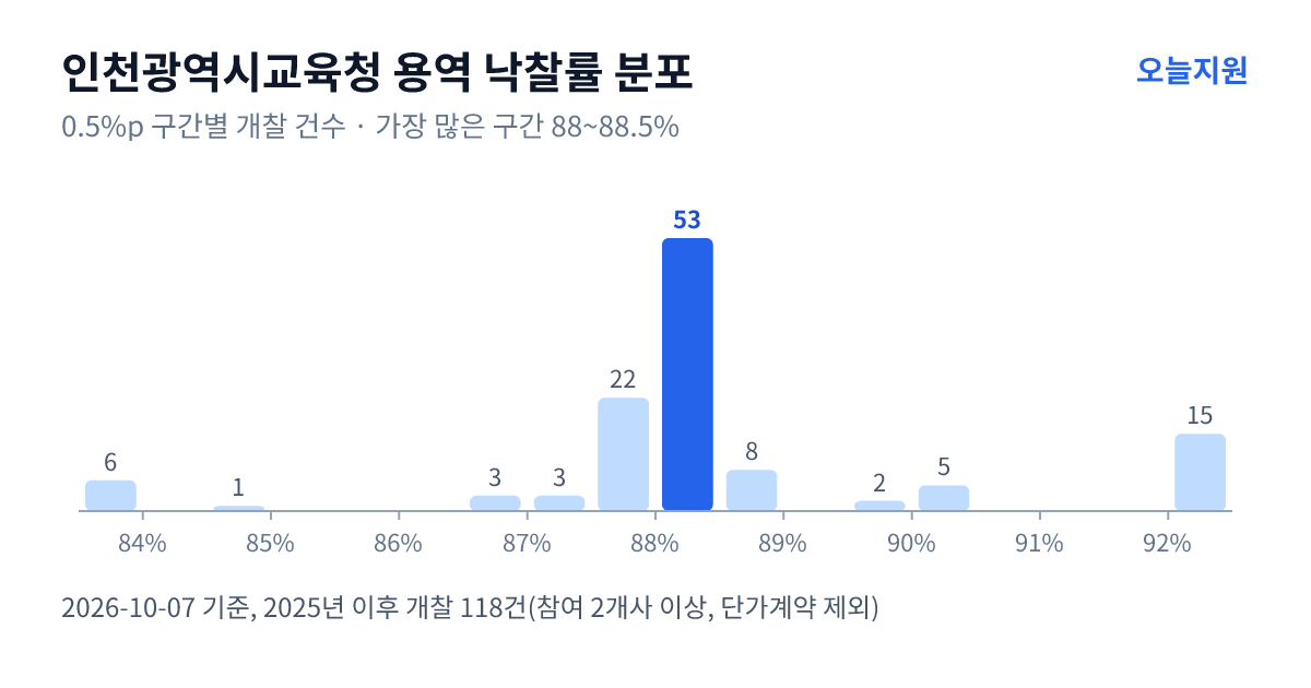 인천광역시교육청 용역 낙찰률 분포 — 2025년 이후 개찰 118건, 가장 많이 몰린 구간 88~88.5%(53건)