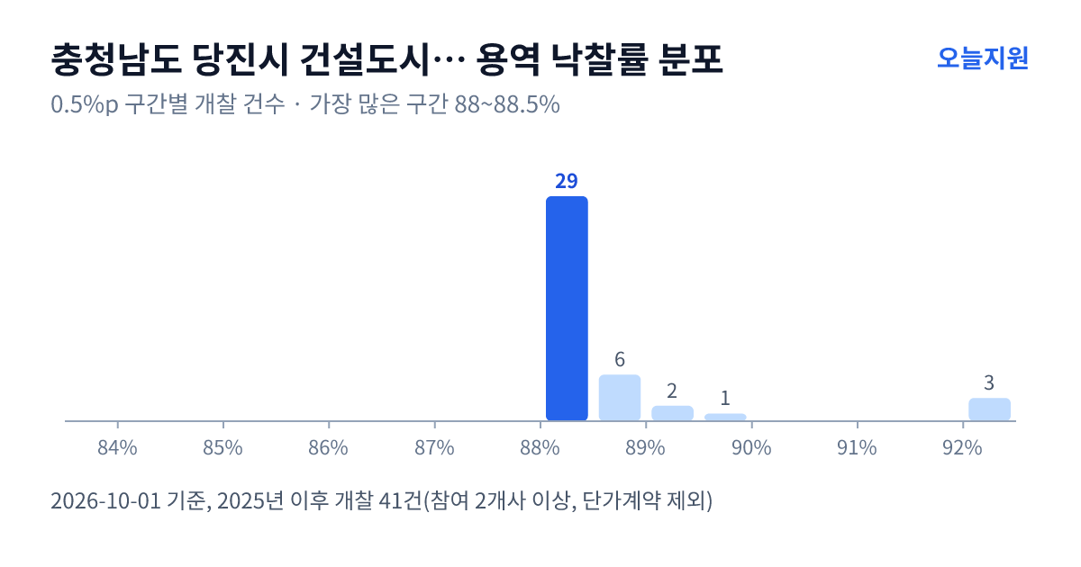 충청남도 당진시 건설도시국 수도과 용역 낙찰률 분포 — 2025년 이후 개찰 41건, 가장 많이 몰린 구간 88~88.5%(29건)