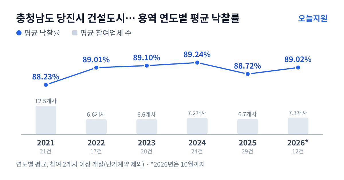 충청남도 당진시 건설도시국 수도과 용역 연도별 평균 낙찰률과 평균 참여업체 수 — 2021년 88.23%·13개사, 2022년 89.01%·7개사, 2023년 89.10%·7개사, 2024년 89.24%·7개사, 2025년 88.72%·7개사, 2026년 89.02%·7개사