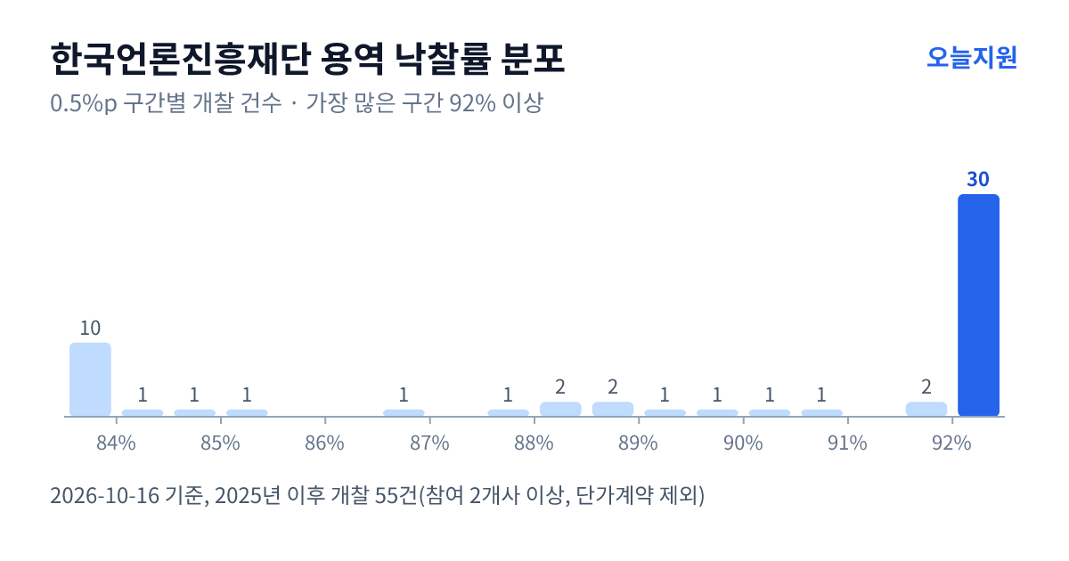 한국언론진흥재단 용역 낙찰률 분포 — 2025년 이후 개찰 55건, 가장 많이 몰린 구간 92% 이상(30건)