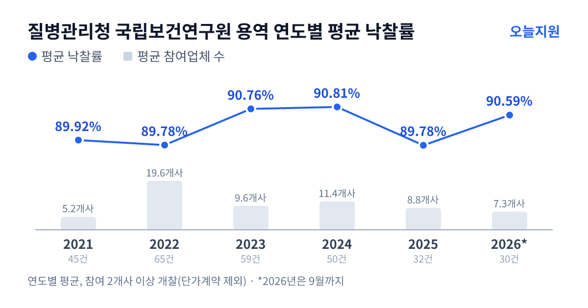 질병관리청 국립보건연구원 용역 연도별 평균 낙찰률과 평균 참여업체 수 — 2021년 89.92%·5개사, 2022년 89.78%·20개사, 2023년 90.76%·10개사, 2024년 90.81%·11개사, 2025년 89.78%·9개사, 2026년 90.59%·7개사