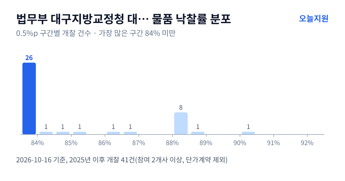 법무부 대구지방교정청 대구교도소 물품 낙찰률 분포 — 2025년 이후 개찰 41건, 가장 많이 몰린 구간 84% 미만(26건)