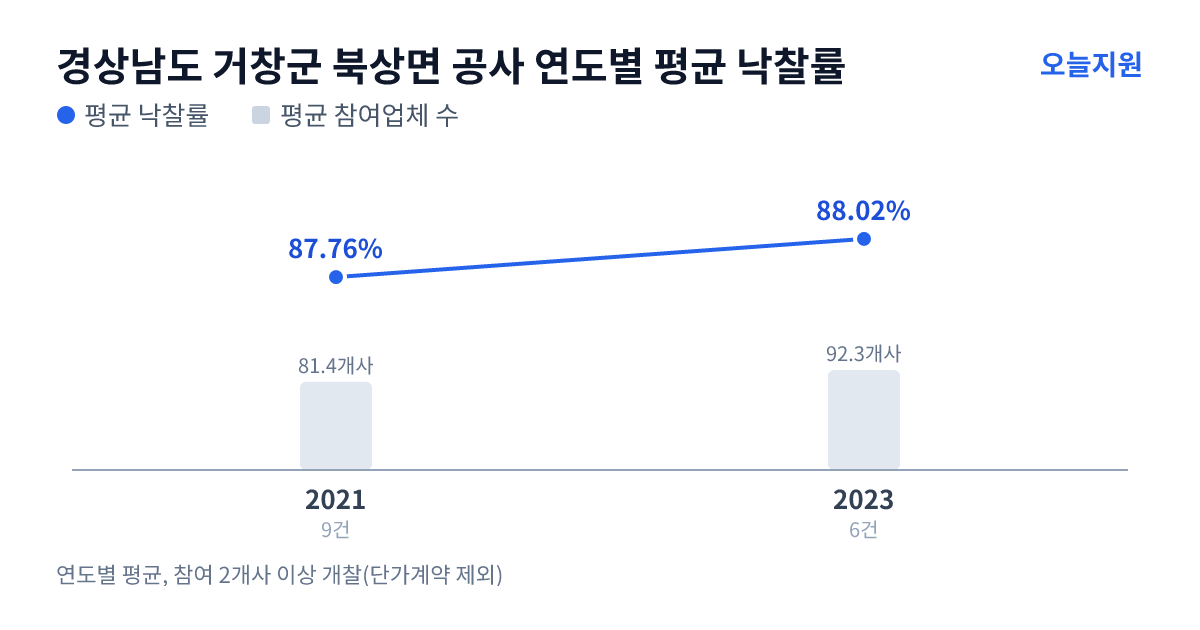 경상남도 거창군 북상면 공사 연도별 평균 낙찰률과 평균 참여업체 수 — 2021년 87.76%·81개사, 2023년 88.02%·92개사