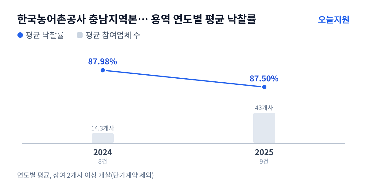 한국농어촌공사 충남지역본부 보령지사 용역 연도별 평균 낙찰률과 평균 참여업체 수 — 2024년 87.98%·14개사, 2025년 87.50%·43개사