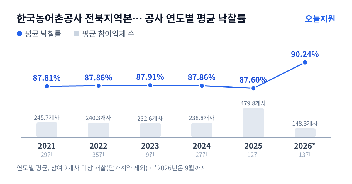 한국농어촌공사 전북지역본부 군산지사 공사 연도별 평균 낙찰률과 평균 참여업체 수 — 2021년 87.81%·246개사, 2022년 87.86%·240개사, 2023년 87.91%·233개사, 2024년 87.86%·239개사, 2025년 87.60%·480개사, 2026년 90.24%·148개사
