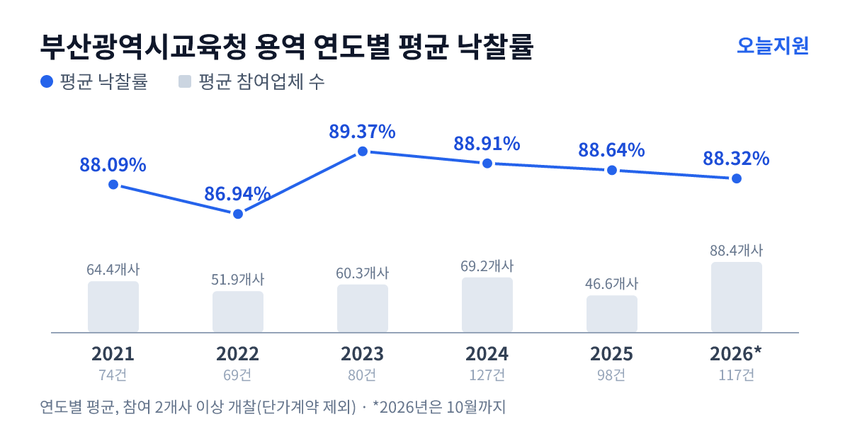 부산광역시교육청 용역 연도별 평균 낙찰률과 평균 참여업체 수 — 2021년 88.09%·64개사, 2022년 86.94%·52개사, 2023년 89.37%·60개사, 2024년 88.91%·69개사, 2025년 88.64%·47개사, 2026년 88.32%·88개사