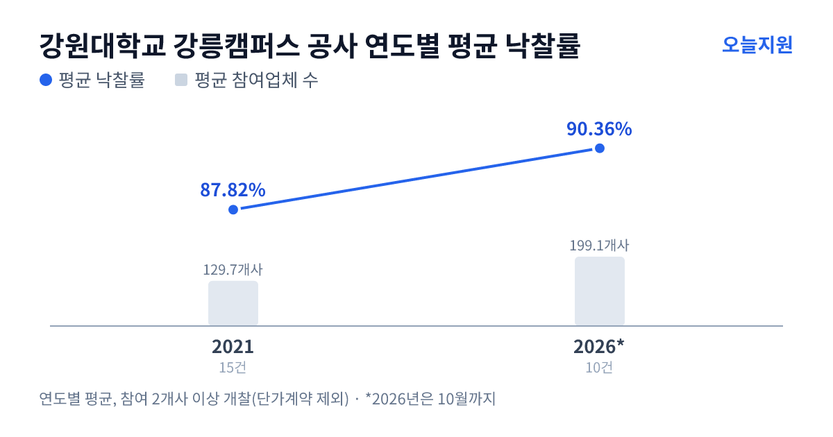 강원대학교 강릉캠퍼스 공사 연도별 평균 낙찰률과 평균 참여업체 수 — 2021년 87.82%·130개사, 2026년 90.36%·199개사