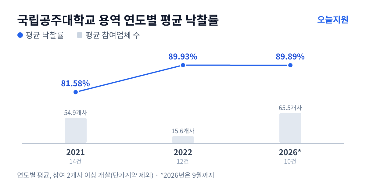 국립공주대학교 용역 연도별 평균 낙찰률과 평균 참여업체 수 — 2021년 81.58%·55개사, 2022년 89.93%·16개사, 2026년 89.89%·66개사
