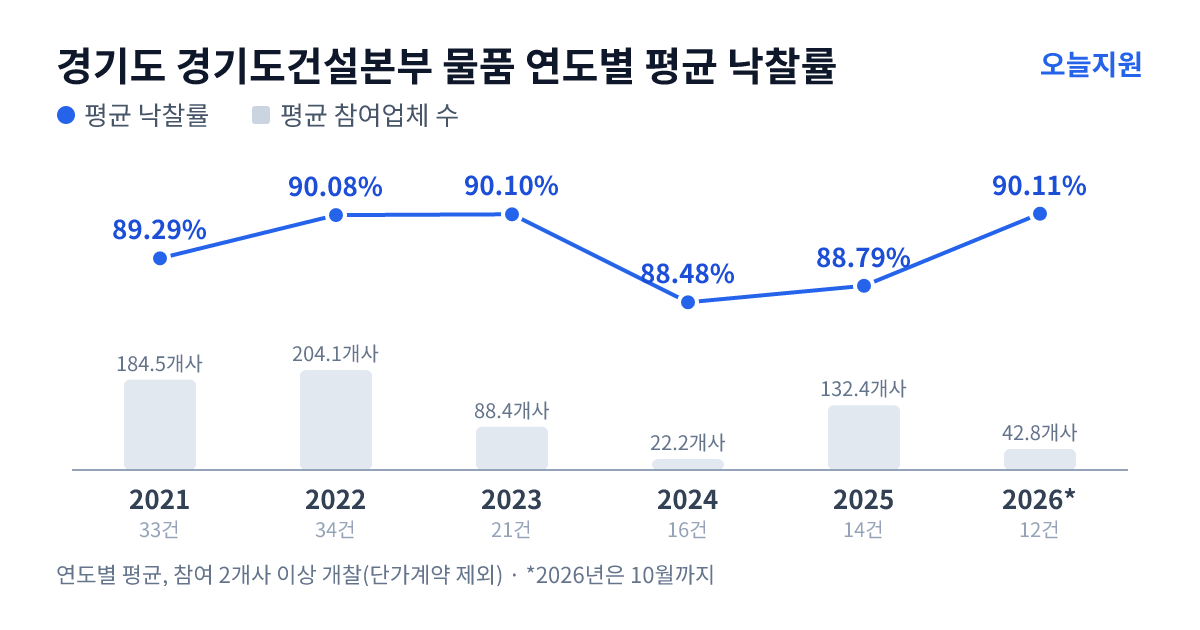 경기도 경기도건설본부 물품 연도별 평균 낙찰률과 평균 참여업체 수 — 2021년 89.29%·185개사, 2022년 90.08%·204개사, 2023년 90.10%·88개사, 2024년 88.48%·22개사, 2025년 88.79%·132개사, 2026년 90.11%·43개사