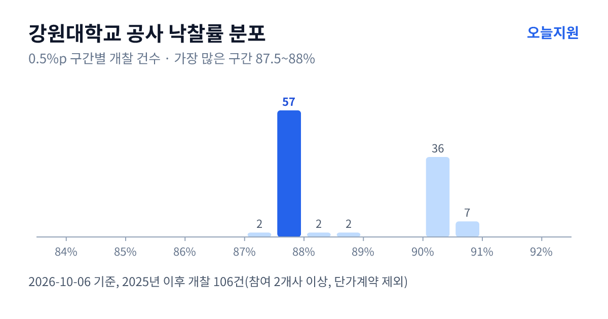강원대학교 공사 낙찰률 분포 — 2025년 이후 개찰 106건, 가장 많이 몰린 구간 87.5~88%(57건)