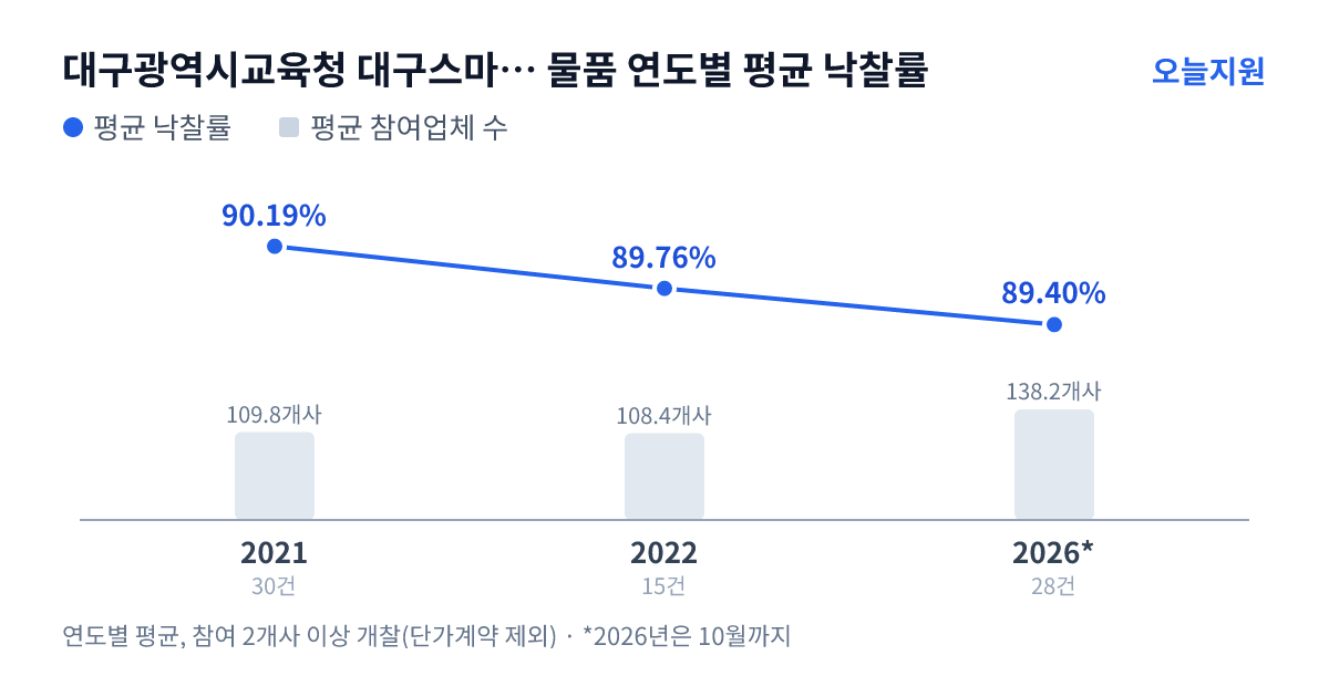대구광역시교육청 대구스마트고등학교 물품 연도별 평균 낙찰률과 평균 참여업체 수 — 2021년 90.19%·110개사, 2022년 89.76%·108개사, 2026년 89.40%·138개사