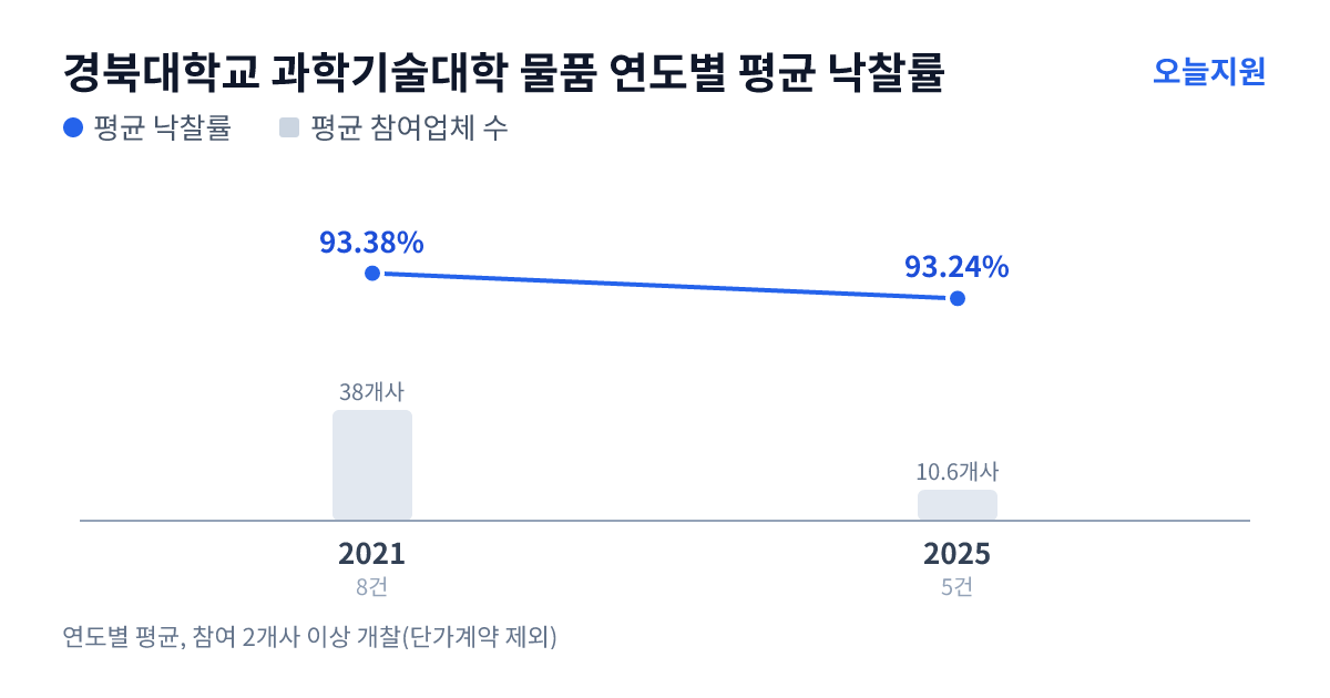 경북대학교 과학기술대학 물품 연도별 평균 낙찰률과 평균 참여업체 수 — 2021년 93.38%·38개사, 2025년 93.24%·11개사