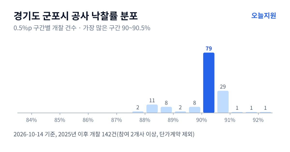 경기도 군포시 공사 낙찰률 분포 — 2025년 이후 개찰 142건, 가장 많이 몰린 구간 90~90.5%(79건)