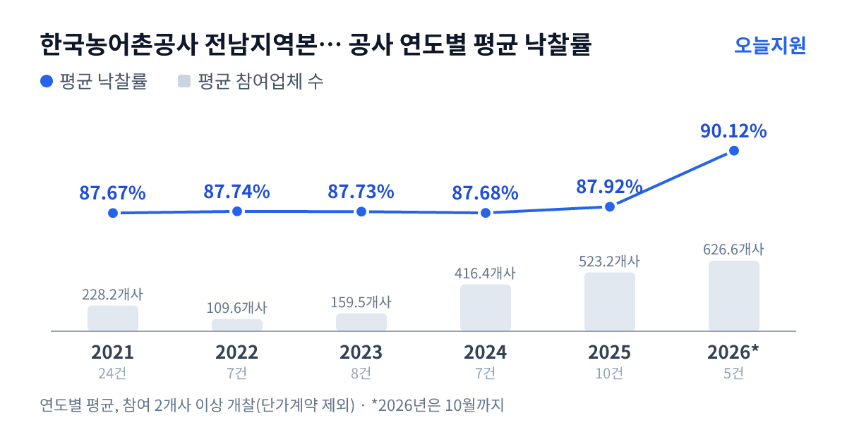 한국농어촌공사 전남지역본부 영광지사 공사 연도별 평균 낙찰률과 평균 참여업체 수 — 2021년 87.67%·228개사, 2022년 87.74%·110개사, 2023년 87.73%·160개사, 2024년 87.68%·416개사, 2025년 87.92%·523개사, 2026년 90.12%·627개사