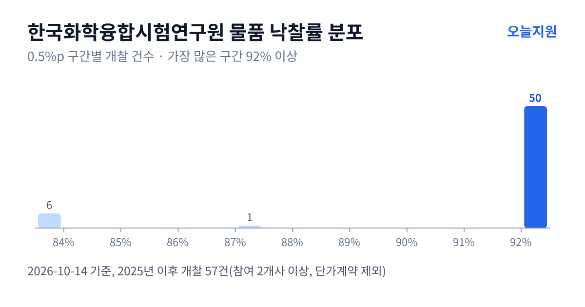 한국화학융합시험연구원 물품 낙찰률 분포 — 2025년 이후 개찰 57건, 가장 많이 몰린 구간 92% 이상(50건)