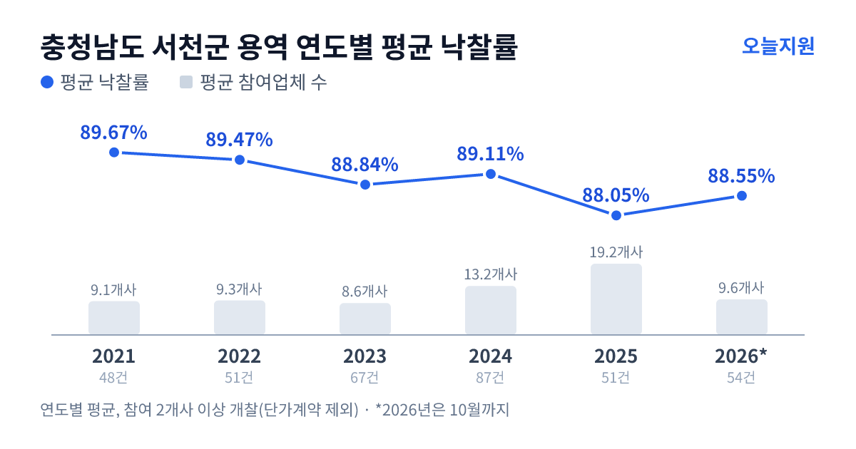 충청남도 서천군 용역 연도별 평균 낙찰률과 평균 참여업체 수 — 2021년 89.67%·9개사, 2022년 89.47%·9개사, 2023년 88.84%·9개사, 2024년 89.11%·13개사, 2025년 88.05%·19개사, 2026년 88.55%·10개사
