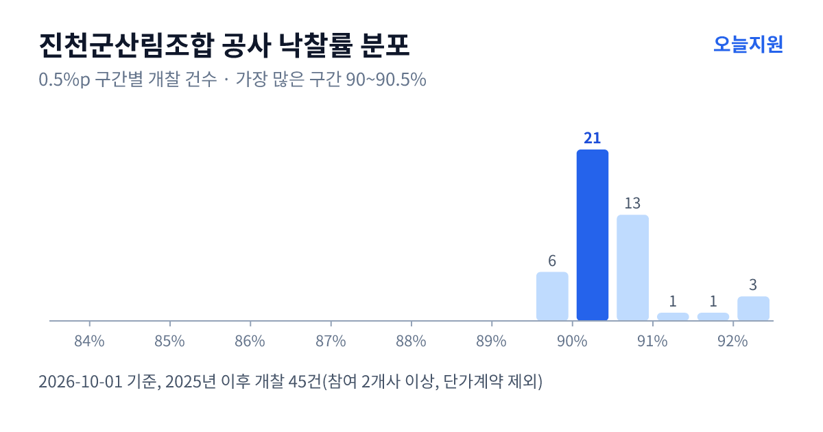 진천군산림조합 공사 낙찰률 분포 — 2025년 이후 개찰 45건, 가장 많이 몰린 구간 90~90.5%(21건)