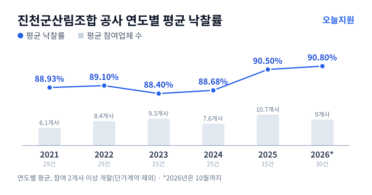 진천군산림조합 공사 연도별 평균 낙찰률과 평균 참여업체 수 — 2021년 88.93%·6개사, 2022년 89.10%·8개사, 2023년 88.40%·9개사, 2024년 88.68%·8개사, 2025년 90.50%·11개사, 2026년 90.80%·9개사