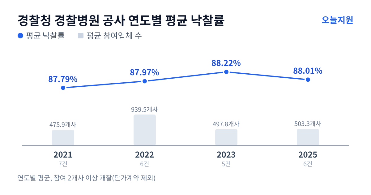 경찰청 경찰병원 공사 연도별 평균 낙찰률과 평균 참여업체 수 — 2021년 87.79%·476개사, 2022년 87.97%·940개사, 2023년 88.22%·498개사, 2025년 88.01%·503개사