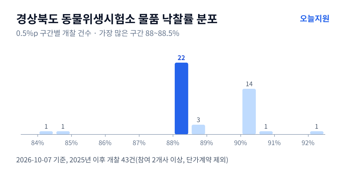 경상북도 동물위생시험소 물품 낙찰률 분포 — 2025년 이후 개찰 43건, 가장 많이 몰린 구간 88~88.5%(22건)
