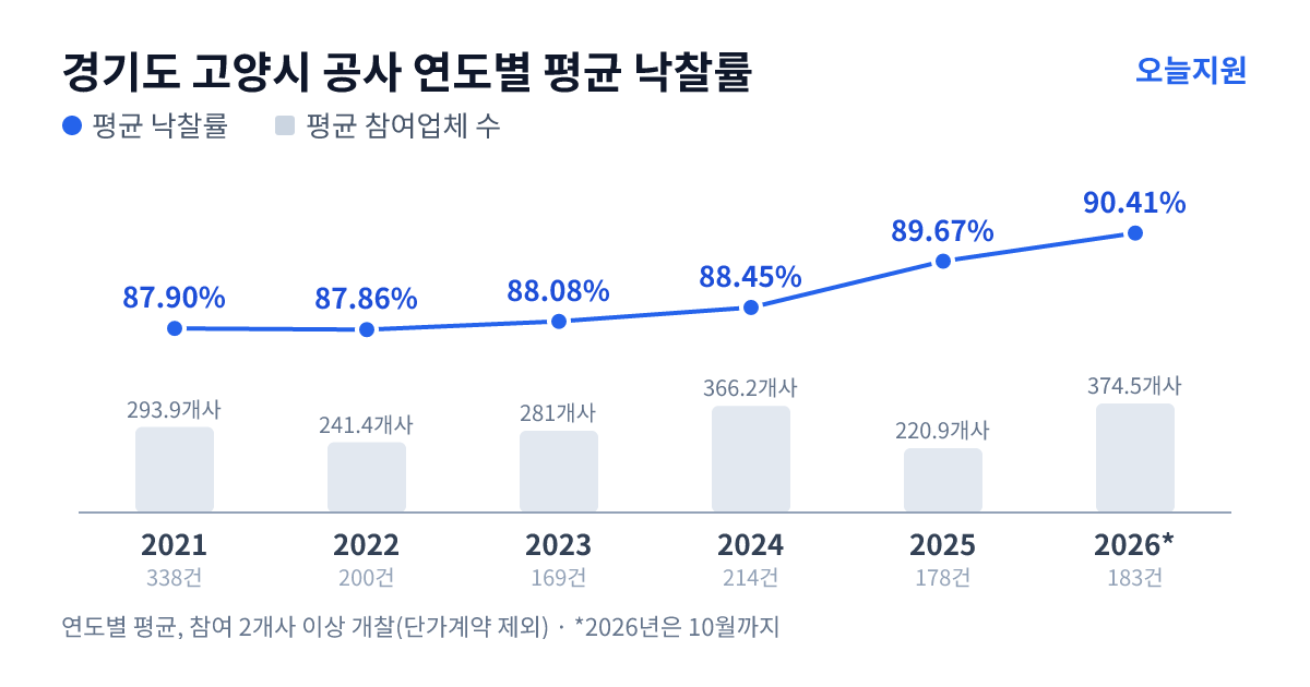 경기도 고양시 공사 연도별 평균 낙찰률과 평균 참여업체 수 — 2021년 87.90%·294개사, 2022년 87.86%·241개사, 2023년 88.08%·281개사, 2024년 88.45%·366개사, 2025년 89.67%·221개사, 2026년 90.41%·375개사
